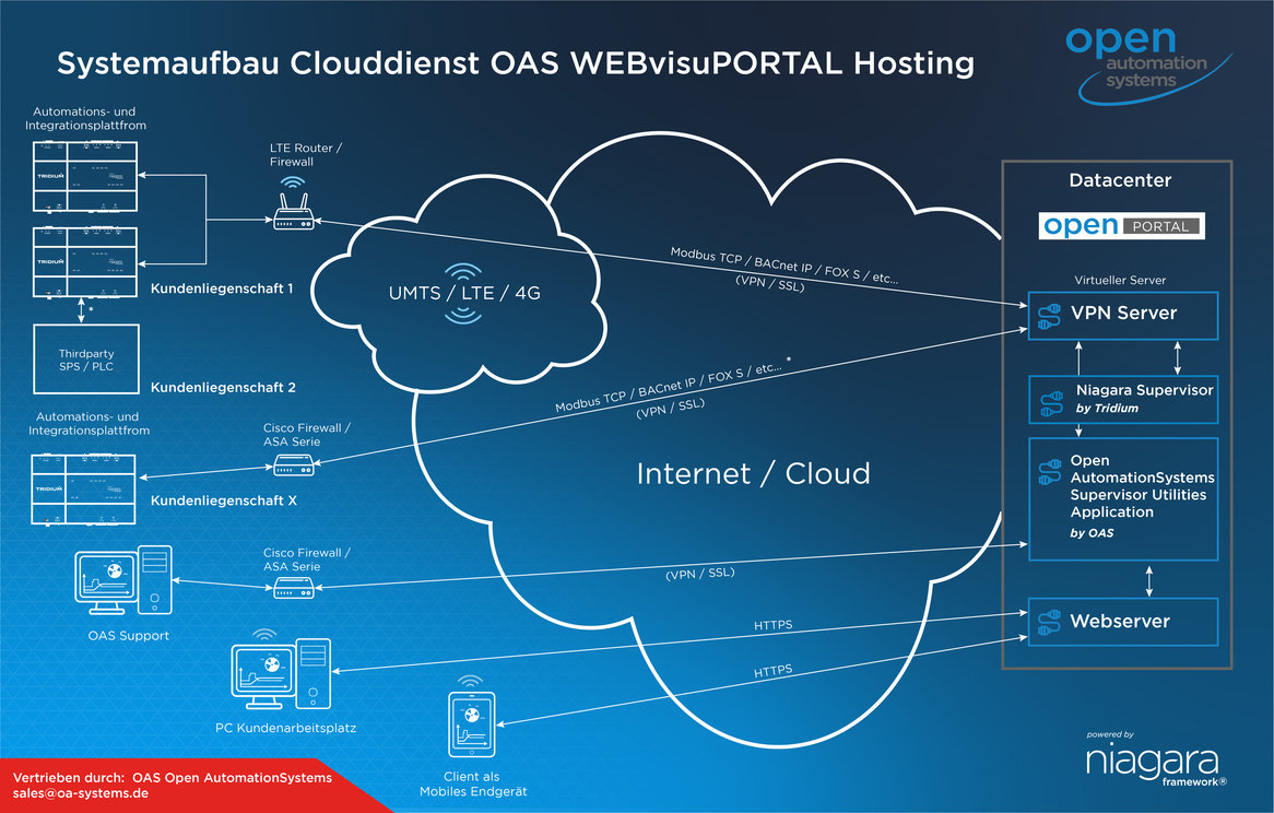 OAS übernimmt Serververantwortung in einer kundenorientierten Cloud-Lösung