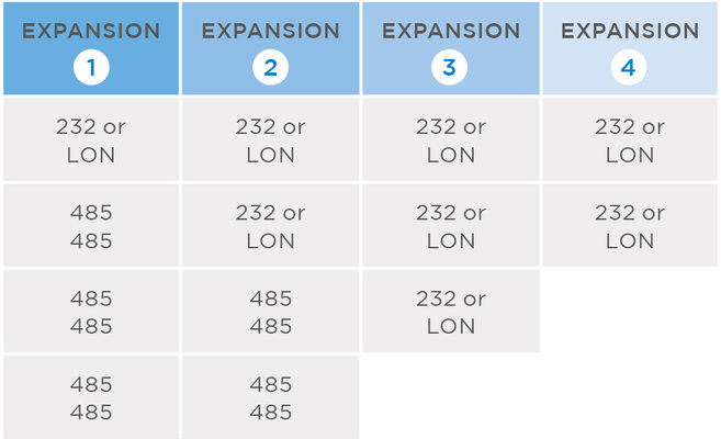 Permitted module combinations
